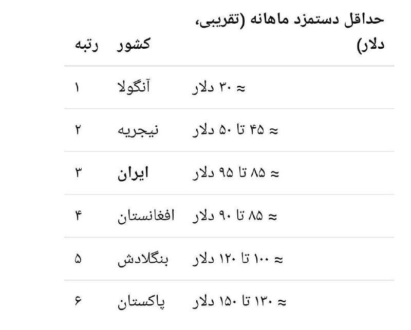 مردم ایران با میانگین درآمد ماهیانه ۸۵ دلار در در بین کشورهایی که پایین ترین دستمزد ماهیانه رو میگیرن رتبه ی سوم رو بدست آوردن