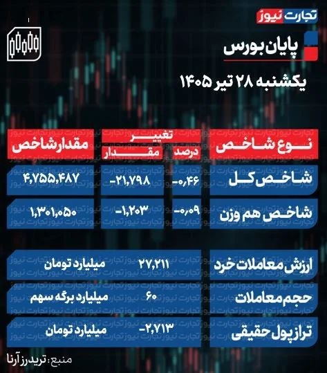 2.7 Trillion Rials of Real Money Exited Stock Market on July 19, 2026