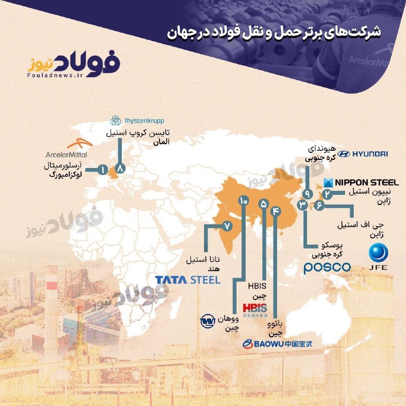 📊 شرکتهای برتر حملونقل فولاد در جهان ۱.آرسلورمیتال ۲.نیپون استیل ۳.پوسکو ۴