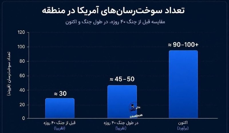 تعداد سوخت رسانهای امریکایی که توی منطقه هستن دوبرابر زمان جنگ ۴۰ روزه رسیده