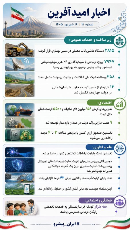 اخبار امیدآفرین زیر ساخت و خدمات عمومی: ۲۸۱۵ دستگاه ماشینآلات معدنی در مسیر نوسازی قرار گرفت ۷۹۴۷ پروژه ارتباطی با سرمایهگذاری ۳۶ هزار میلیارد تومانی درحضور جناب رئیس جمهور به