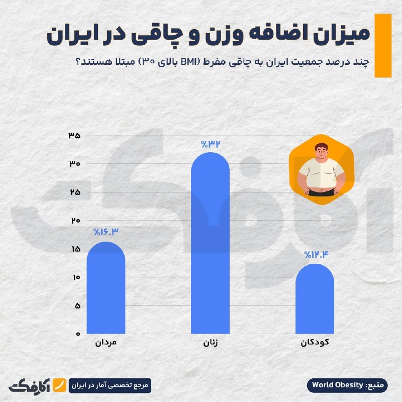 Iran Ranks 86th Globally in Morbid Obesity