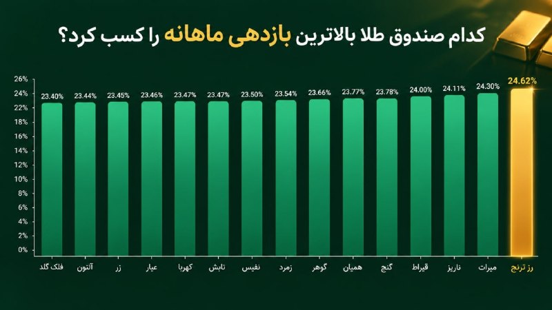 بازار ۸۰۰ همتی و ٪۲۴ بازده ماهانه صندوقهای طلا عملکرد ماهانه صندوقهای طلا را بررسی کرده است