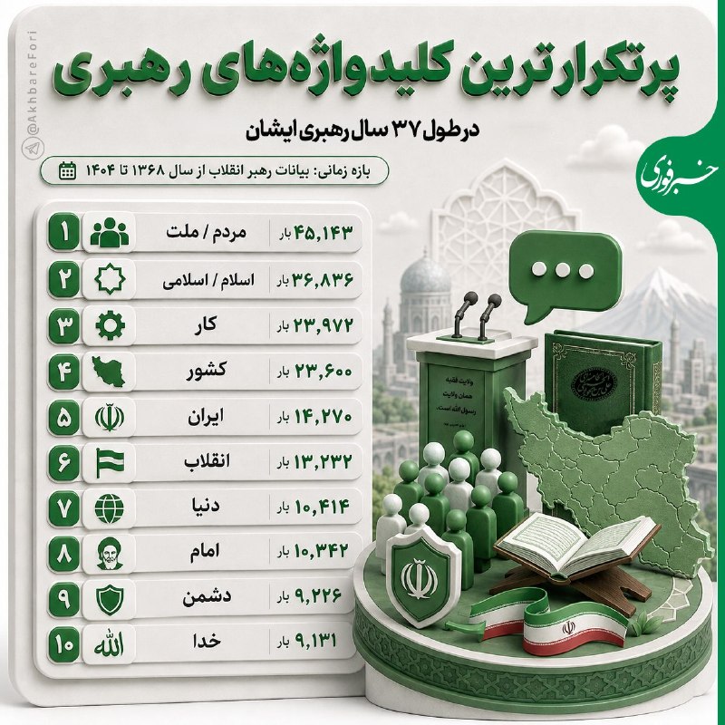 پرتکرارترین کلیدواژههای آیتالله علی خامنهای در طول 37 سال