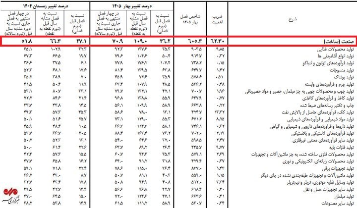 موج گرانی به کارخانهها رسید؛ تورم تولیدکننده ۱۰۹ درصد شد تورم تولیدکننده صنعت در بهار ۱۴۰۵ با جهش ۱۰۹ درصدی از مرز ۱۰۰ درصد گذشت