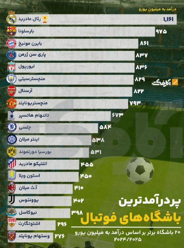 پردرآمدترین باشگاههای فوتبال جهان