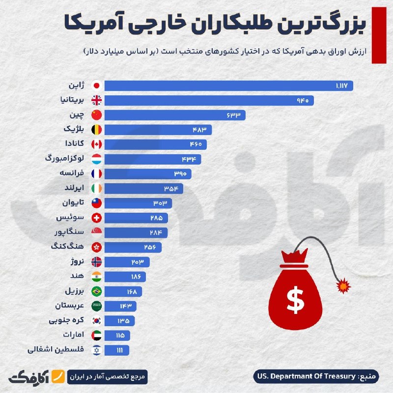 بزرگترین طلبکاران خارجی آمریکا
