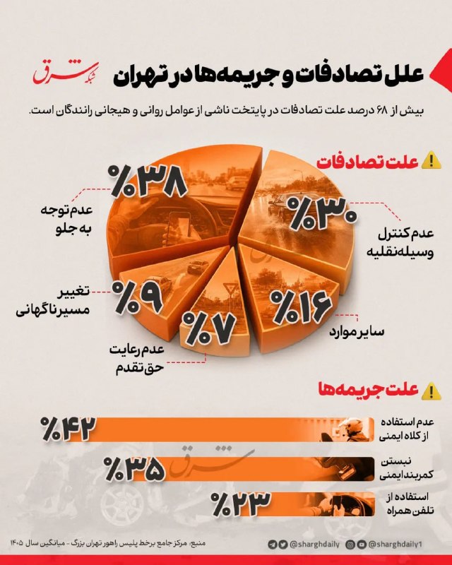 📊 | علل تصادفات و جریمهها در تهران