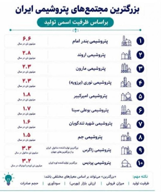 بزرگترین مجتمعهای پتروشیمی ایران بر اساس ظرفیت اسمی