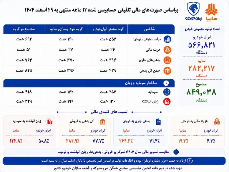 محمدرضا نجفیمنش، رئیس انجمن صنایع همگن نیرو محرکه و قطعهسازان خودرو کشور، در گفتوگو با