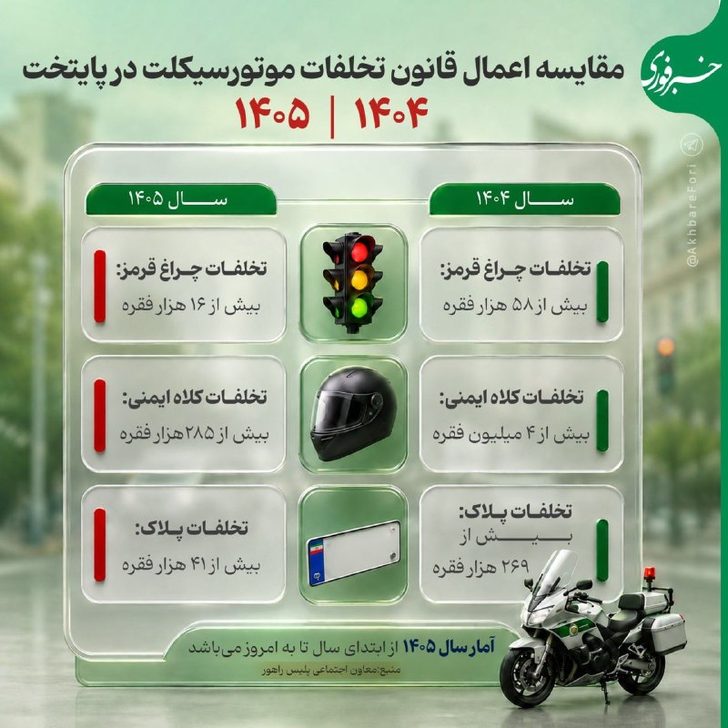 Decrease in motorcycle violations in Tehran