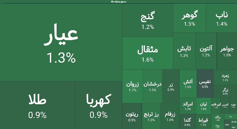 ورود پول خرد حقیقی به صندوقهای طلا تا این لحظه ۱,۲۲۵ میلیارد تومان