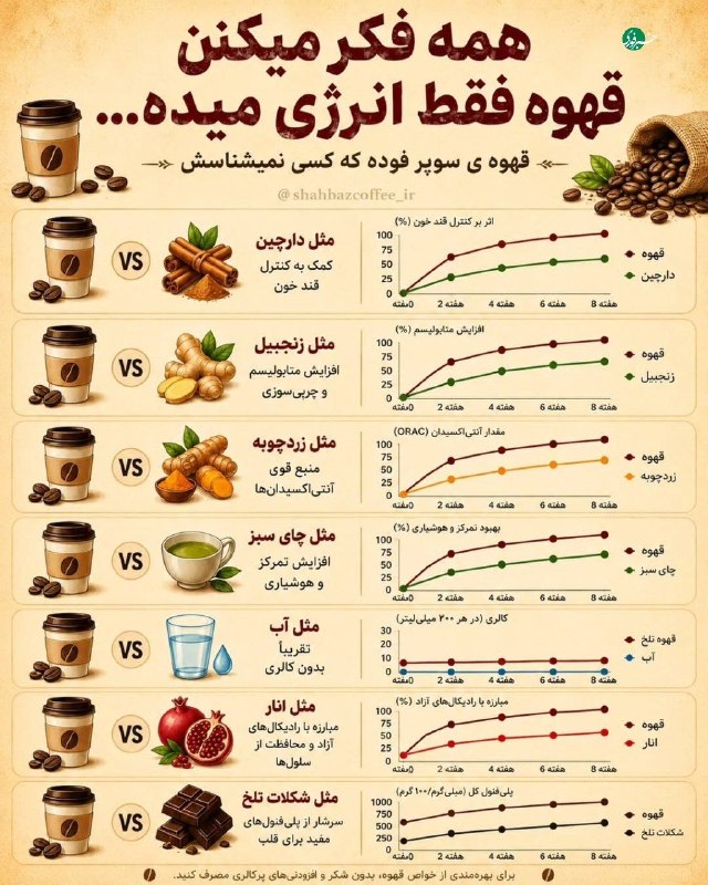 قهوه و فواید آن؛ فواید قهوه فقط در کافئین خلاصه نمیشود