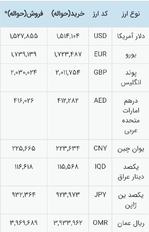 💵 نرخ ارز حواله 1,527,855 ریال مورخ ۱۴۰۵/۰۵/۰۸