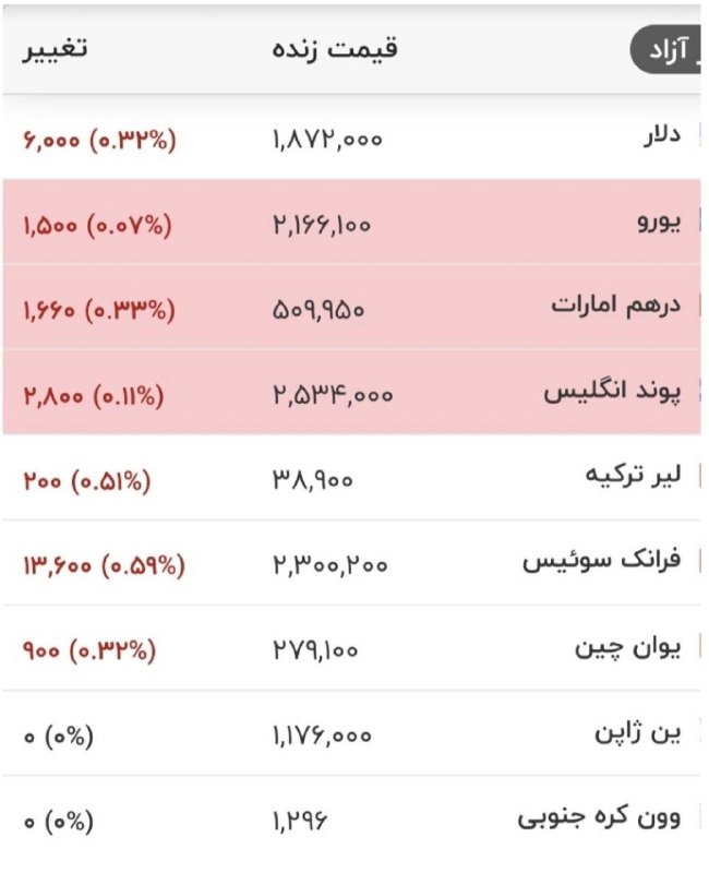 قیمت دلار، یورو و درهم امروز ۲۴ مرداد