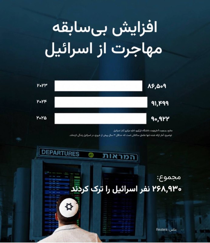 💢 خروج بیسابقه نزدیک به ۲۷۰ هزار نفر از اسرائیل در سه سال گذشته نزدیک به ۲۷۰ هزار نفر از ساکنان اراضی اشغالی بین سالهای ۲۰۲۳ تا ۲۰۲۵ این منطقه را