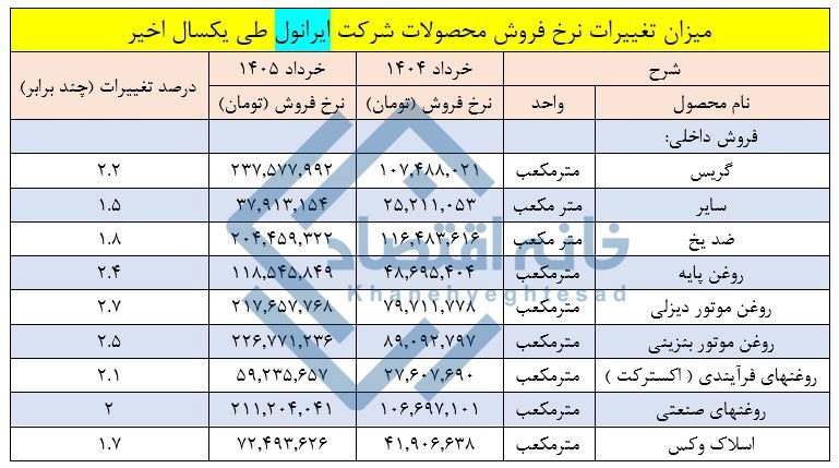 Iranol increased engine oil prices by 2.5 to 2.7 times in one year