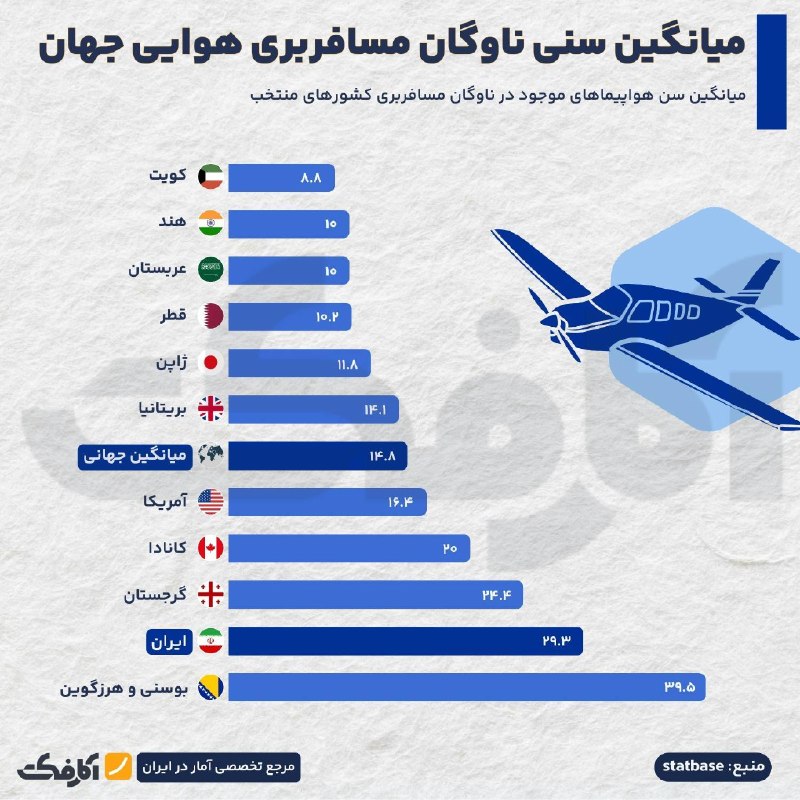 میانگین ناوگان مسافربری هوایی جهان