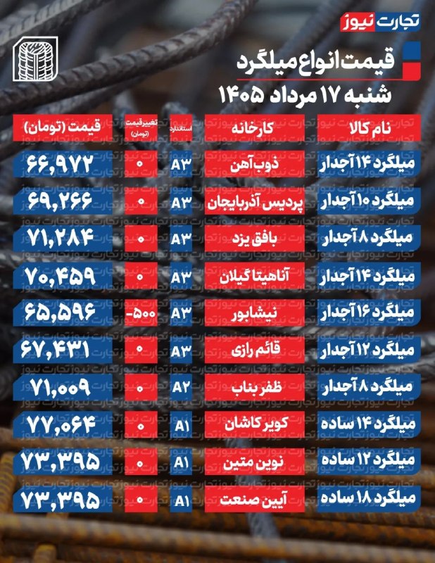 قیمت میلگرد امروز ۱۷ مرداد ۱۴۰۵ / میلگرد در برابر ضعف تقاضا مقاومت کرد