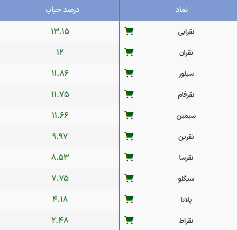 حباب کنونی صندوقهای نقره | بیدار بورس
