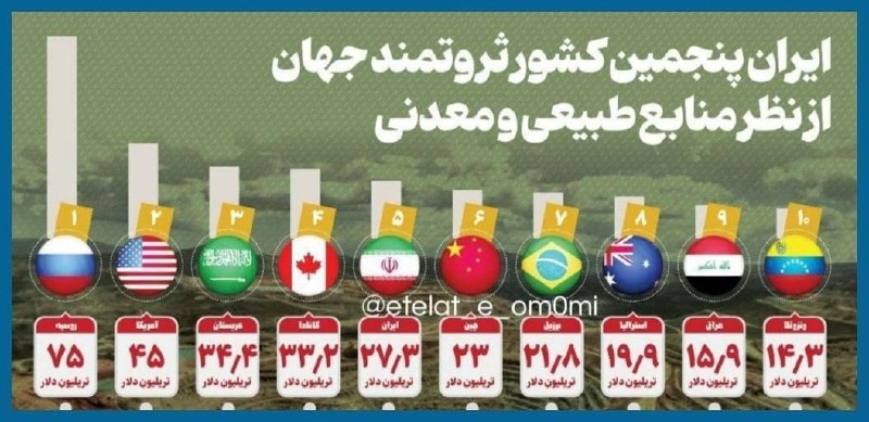 ایـران کمتر از یک درصد مساحت و جمعیت جهان را دارد، اما ۷ درصد کل منابع جهان را داراست