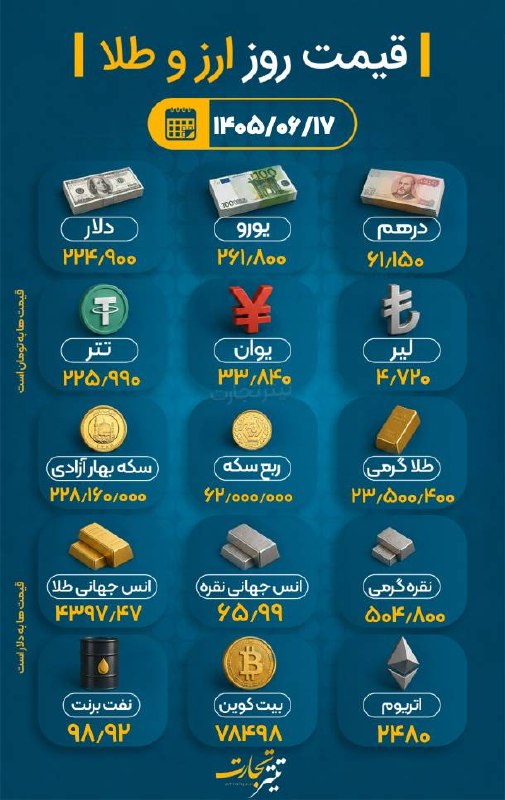 قیمت طلا و ارز؛ امروز ۱۷ شهریور ۱۴۰۵؛ ساعت ۱۲:۵۵