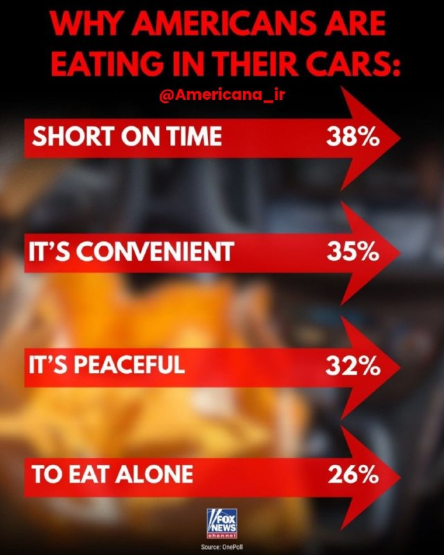 Fox News: Americans are eating meals in their cars more than ever before