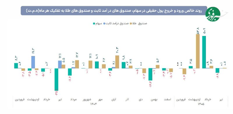 توقف ورود پول حقیقی به بورس پس از دو ماه