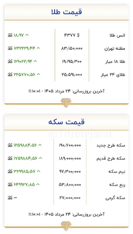 نرخ اتحادیه طلا حوالی ۱۹,۲۰۰ تومان معامله میشود
