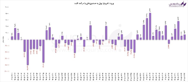 بازگشت نقدینگی به ابزارهای درآمد ثابت
