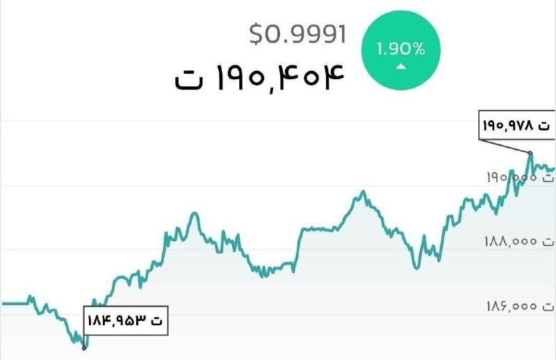 قیمت تتر بار دیگر از ۱۹۰ هزار تومان عبور کرد