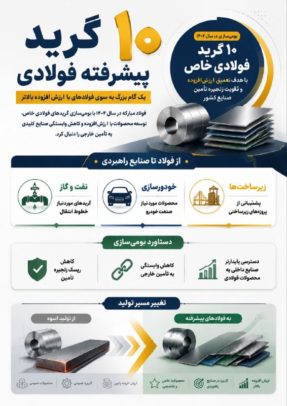 فولاد مبارکه پیشتاز در تولید فولادهای پیشرفته شرکت فولاد مبارکه با توسعه سبد محصولات خود، گام بلندی در مسیر تولید فولادهای پیشرفته و با ارزش افزوده