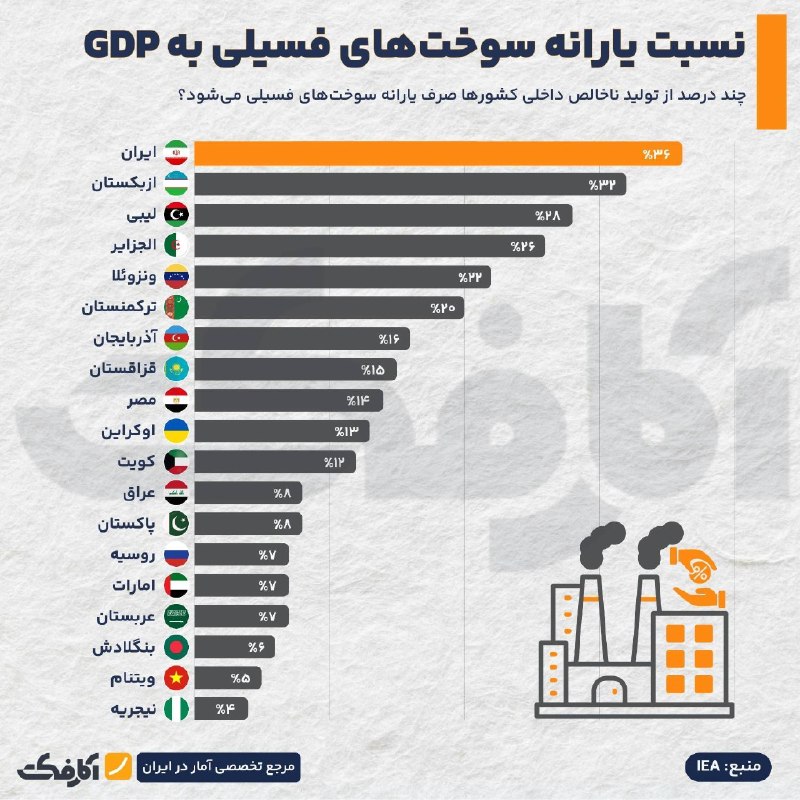 یارانه سوختهای فسیلی چه سهمی از اقتصاد کشورهای منتخب دارد؟