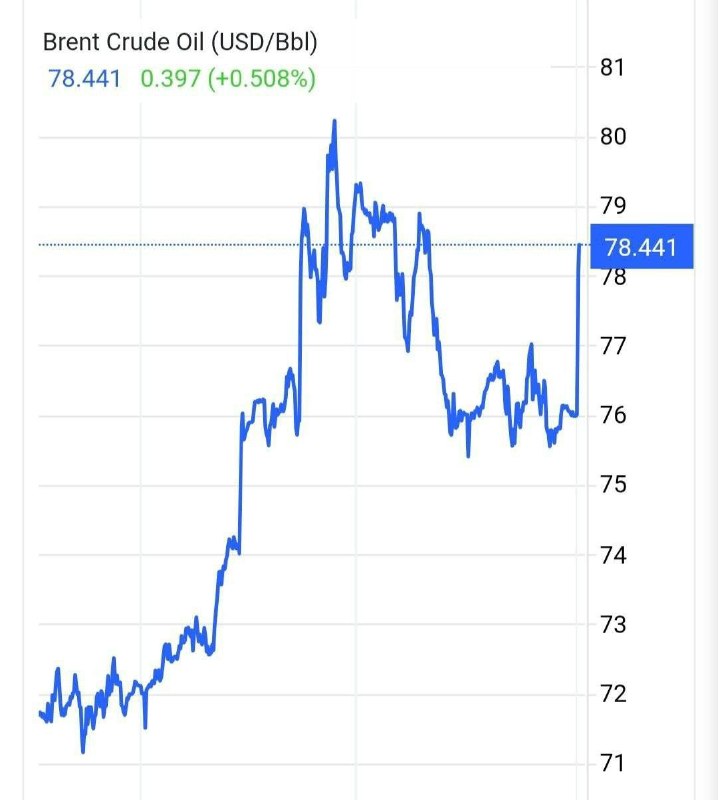 Oil Price Increased by 3.5 Percent to $78.5