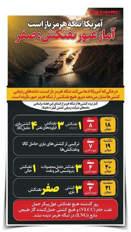 📊 ترامپ از «باز بودن تنگه هرمز» میگوید؛ اما آمار دیروز یک چیز دیگر میگوید: عبور نفتکشها؛ صفر