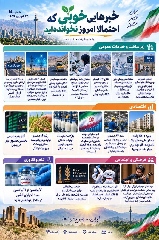 اخبار امیدآفرین شماره 14 |20 شهریور 1405 زیر ساخت و خدمات عمومی : توسعه کریدور زیارتی و ترانزیتی کشور با بهرهبرداری از ۹ کیلومتر جدید آزادراه حرمتاحرم در محدوده آرادان-لاسجر