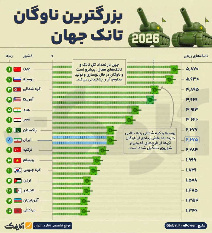 چین، روسیه و کره شمالی بیشترین تانکهای رزمی فعال را در سال ۲۰۲۶ دارند