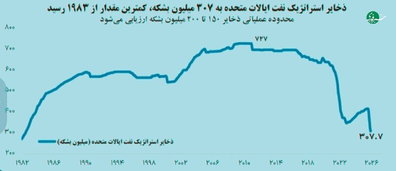 هرمز کابوس واشینگتن شد