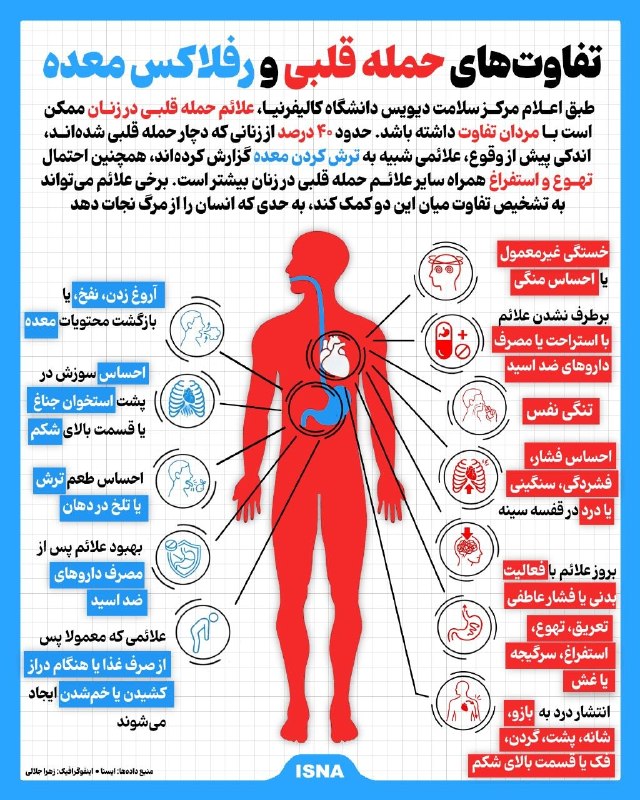 تفاوتهای حمله قلبی و رفلاکس معده