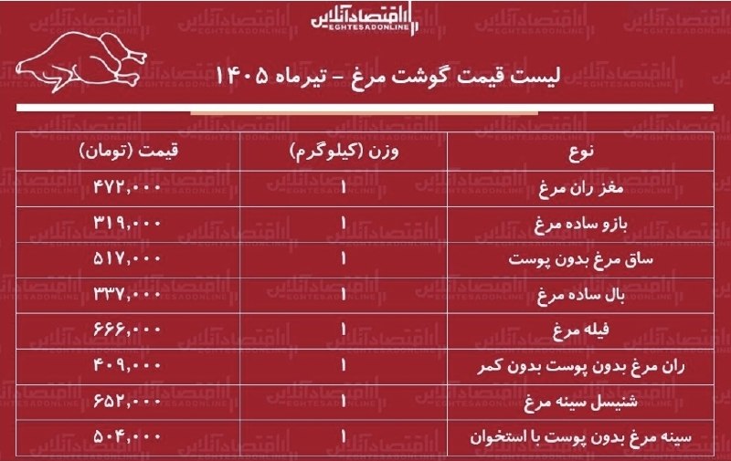 Meat and Chicken Prices on July 17, 2026