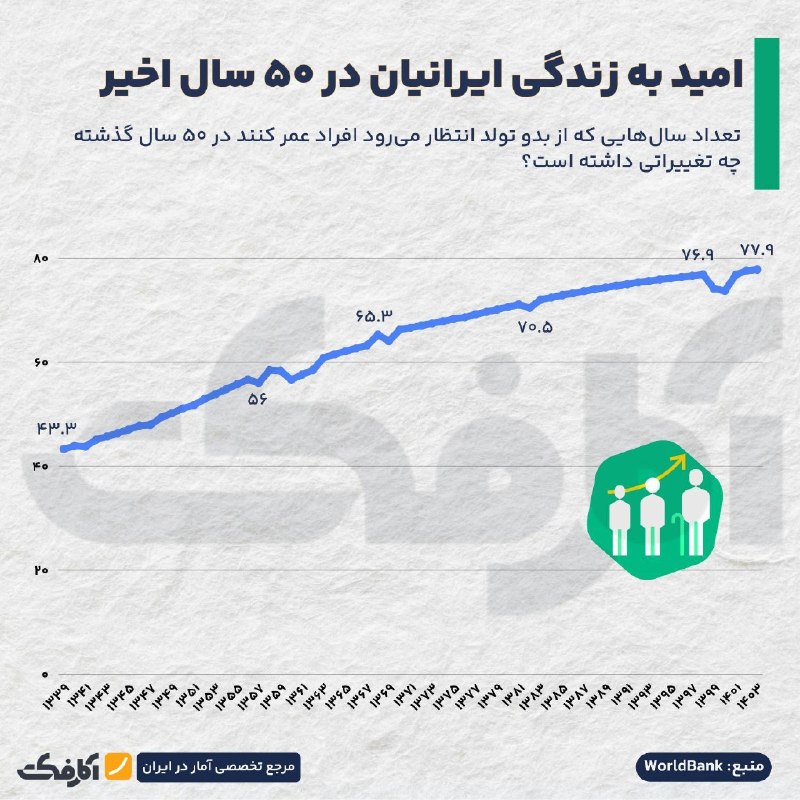 تغییر امید به زندگی ایرانیان در 50 سال اخیر