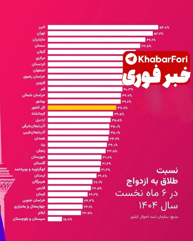 آمار عجیب طلاق در ۶ ماهه اول سال ۱۴۰۴ به تفکیک استان ها: کرج در صدر با ۵۵ درصد تهران ۵۲.۵ درصد مازندران حدود ۵۰ در