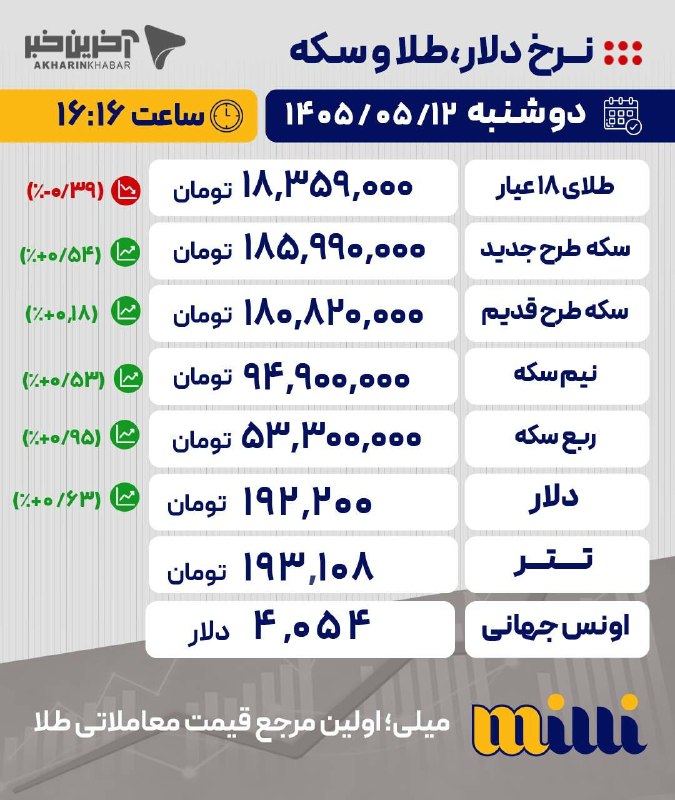 آخرین قیمتها در بازار طلا، سکه و ارز/ ۱۲مرداد ۱۴۰۵