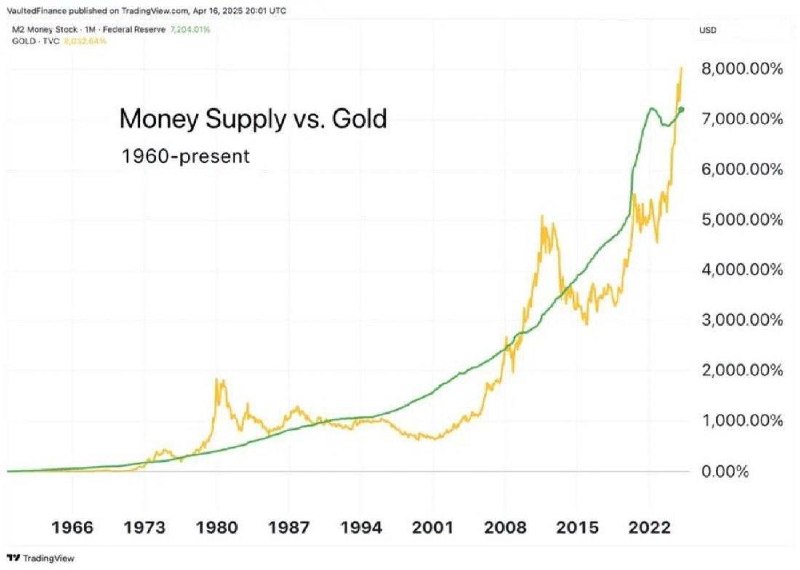 Volume of Money in US Economy Has Increased