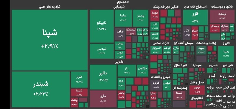 افزایش ۴۲ هزار واحدی شاخص بورس