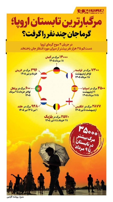 📊 اروپا در تب؛ مرگ جلوتر از پیشبینیها حرکت میکند!