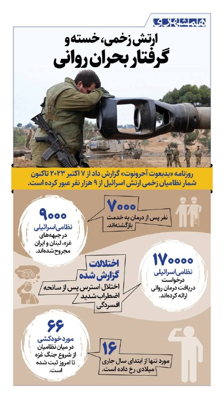 📊 ۱۷ هزار نظامی صهیونیستی درخواست دریافت خدمات درمان روانی داشتهاند