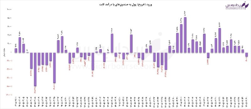 خروج پول حقیقی از درآمدثابتها