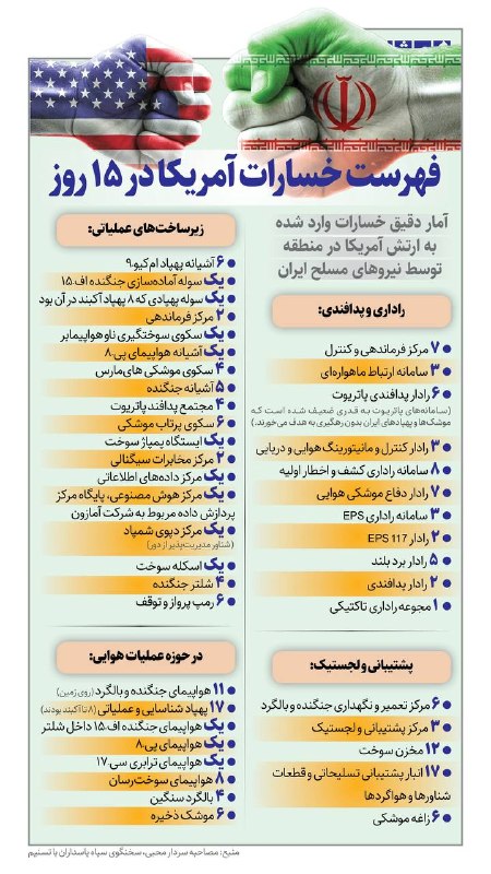 نیوزویک: جنگ با ایران در مقایسه با جنگهای عراق و افغانستان، کمترین میزان محبوبیت را در میان آمریکاییها دارد