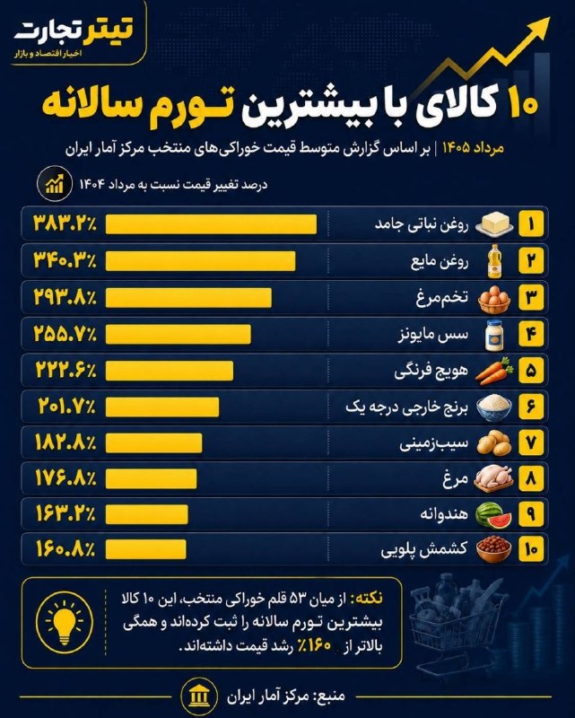 بیشترین تورم سالانه مربوط به کدام خوراکی ها بوده است؟/ تیتر تجارت 🇮🇷 ✊